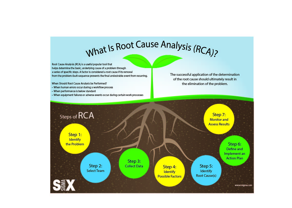 These roots перевод. Root cause Analysis. RCA root cause Analysis. Root cause анализ. Root cause Analysis пример.