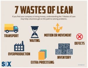 7 Wastes of Lean Six Sigma – 6Sigma.com