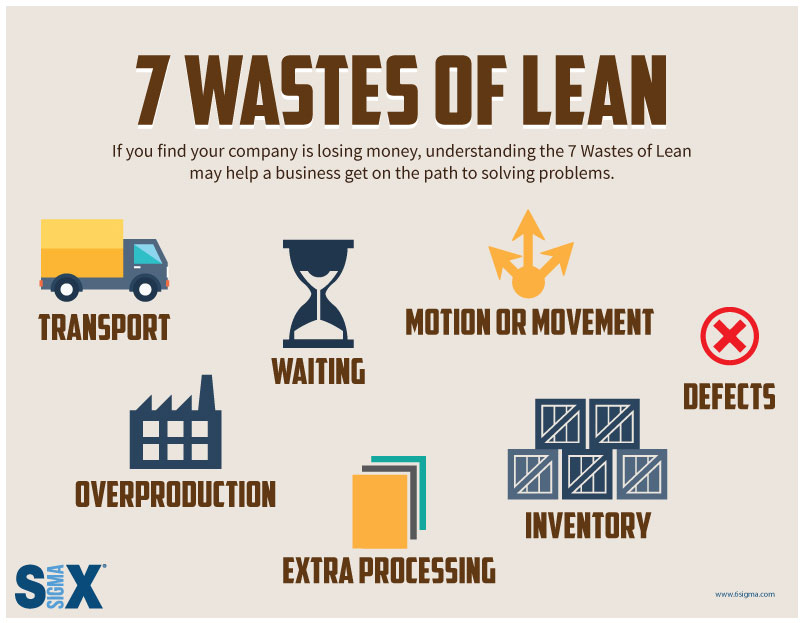 Infographic: Seven Wastes of Lean Six Sigma