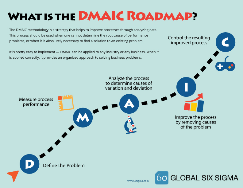 [INFOGRAPHIC] What Is The DMAIC Roadmap? – 6Sigma.com